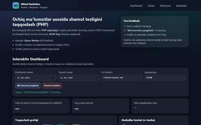 Wind Speed Dashboard